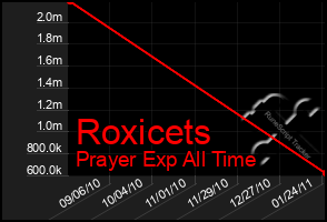 Total Graph of Roxicets