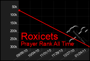 Total Graph of Roxicets