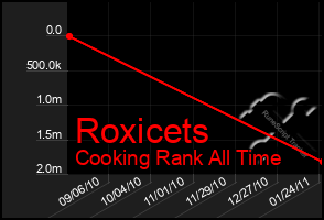 Total Graph of Roxicets