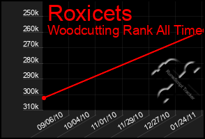 Total Graph of Roxicets