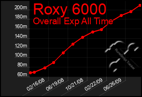 Total Graph of Roxy 6000