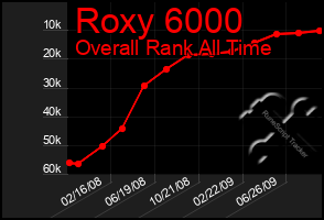 Total Graph of Roxy 6000