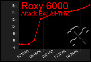 Total Graph of Roxy 6000