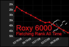 Total Graph of Roxy 6000