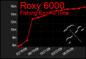 Total Graph of Roxy 6000