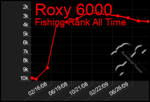 Total Graph of Roxy 6000