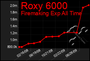 Total Graph of Roxy 6000