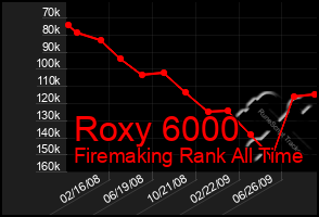 Total Graph of Roxy 6000