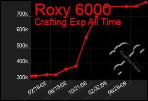 Total Graph of Roxy 6000
