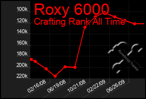Total Graph of Roxy 6000