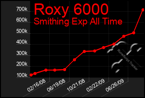 Total Graph of Roxy 6000