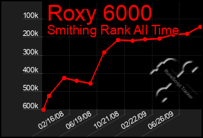 Total Graph of Roxy 6000