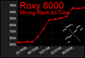 Total Graph of Roxy 6000