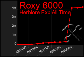 Total Graph of Roxy 6000