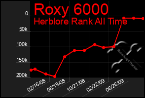 Total Graph of Roxy 6000