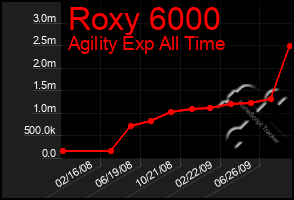Total Graph of Roxy 6000