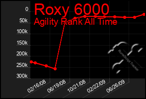 Total Graph of Roxy 6000