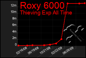 Total Graph of Roxy 6000