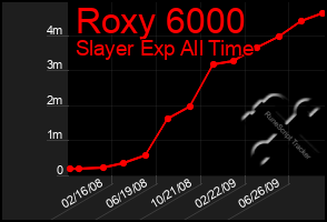 Total Graph of Roxy 6000