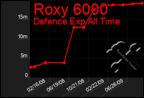 Total Graph of Roxy 6000