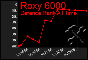 Total Graph of Roxy 6000