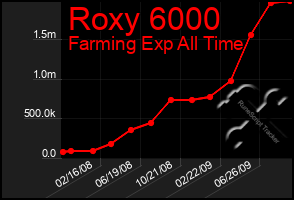 Total Graph of Roxy 6000