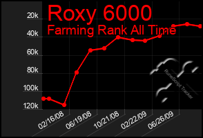 Total Graph of Roxy 6000