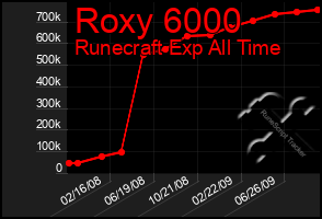 Total Graph of Roxy 6000