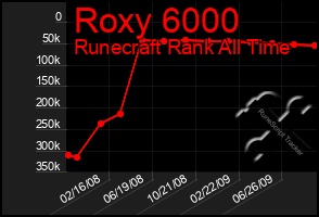 Total Graph of Roxy 6000