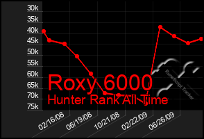 Total Graph of Roxy 6000