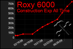 Total Graph of Roxy 6000