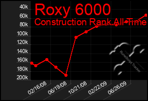 Total Graph of Roxy 6000