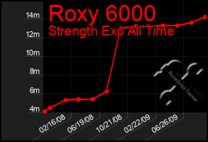 Total Graph of Roxy 6000