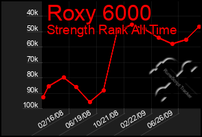Total Graph of Roxy 6000