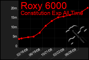 Total Graph of Roxy 6000