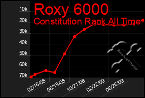 Total Graph of Roxy 6000