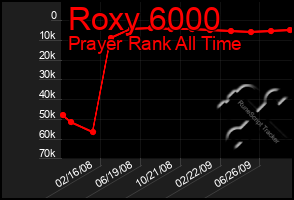 Total Graph of Roxy 6000