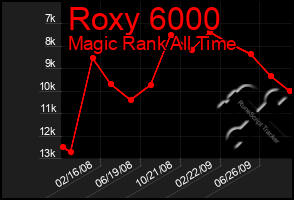 Total Graph of Roxy 6000