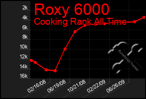 Total Graph of Roxy 6000
