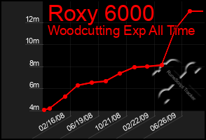 Total Graph of Roxy 6000