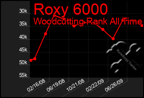 Total Graph of Roxy 6000