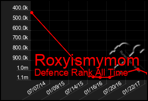 Total Graph of Roxyismymom