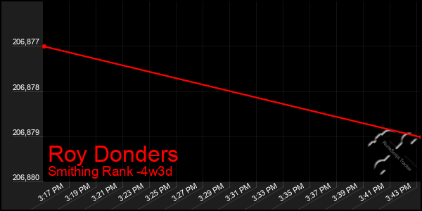 Last 31 Days Graph of Roy Donders