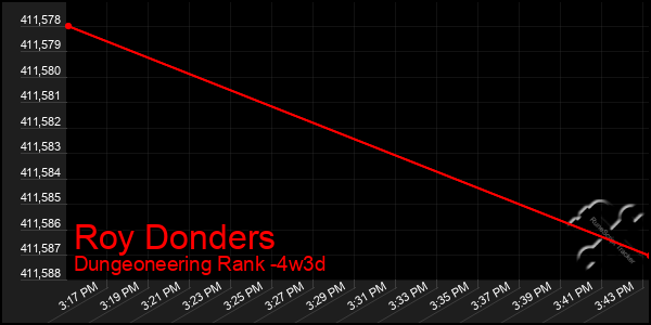 Last 31 Days Graph of Roy Donders