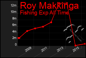 Total Graph of Roy Makkinga