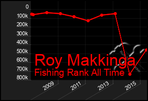 Total Graph of Roy Makkinga