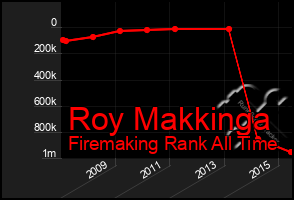 Total Graph of Roy Makkinga