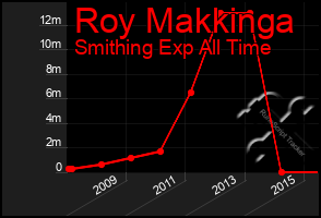 Total Graph of Roy Makkinga