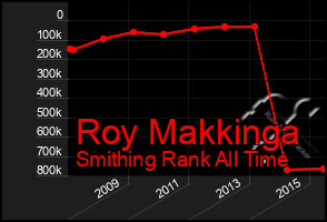 Total Graph of Roy Makkinga