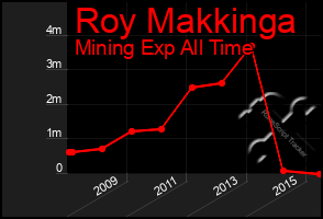 Total Graph of Roy Makkinga